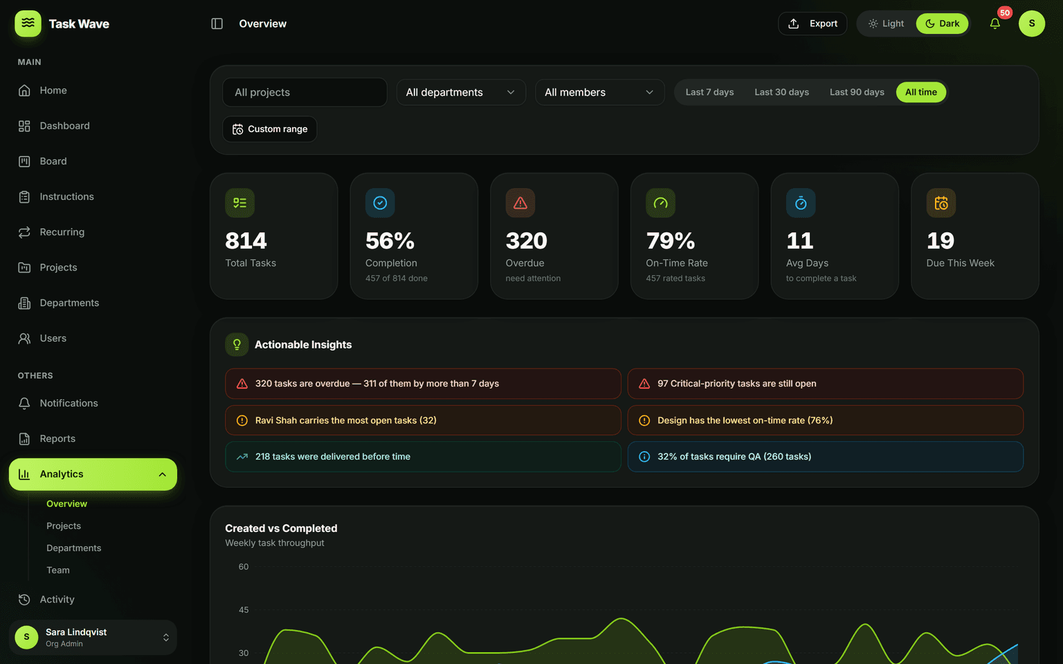 Team Productivity in TaskWave