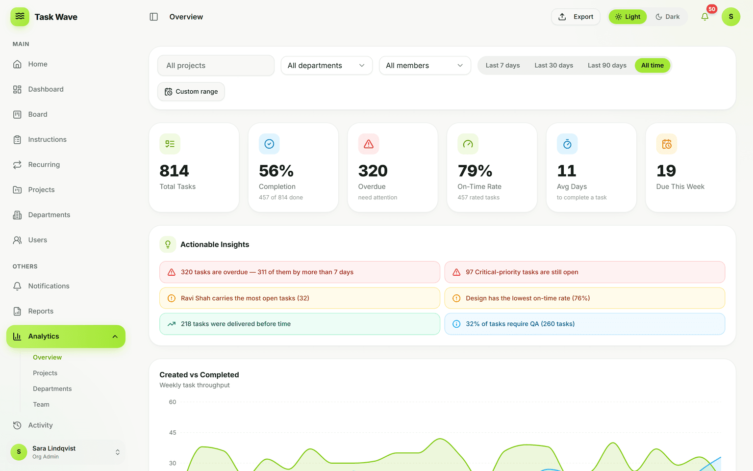 Team Productivity in TaskWave